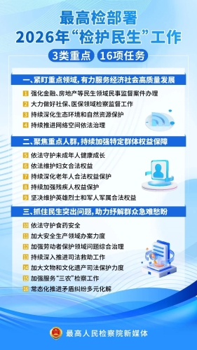 涉三类16项重点任务！最高检部署2026年“检护民生”工作