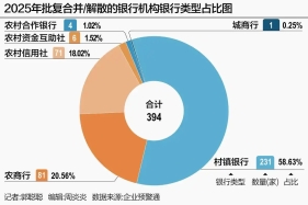 深度｜银行业“瘦身”